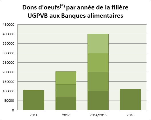 dons oeufs
